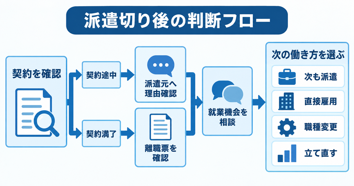 派遣切り後に契約確認から次の働き方を選ぶ判断フロー
