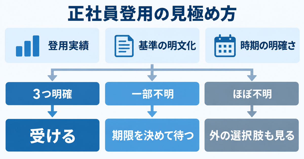 正社員登用を実績・基準・時期で見極める判断図