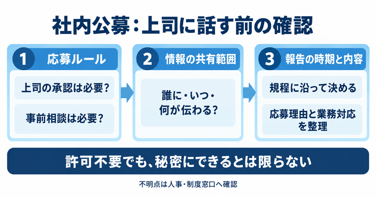 社内公募の応募ルール、情報共有範囲、上司への報告時期を順に確認する図解