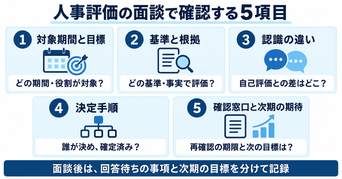 人事評価の面談で対象期間・基準・認識の違い・決定手順・確認窓口を確認する5項目の図