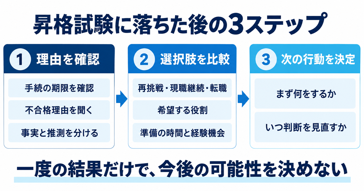 昇格試験に落ちた後、理由確認・選択肢比較・次の行動決定を進める3ステップ図