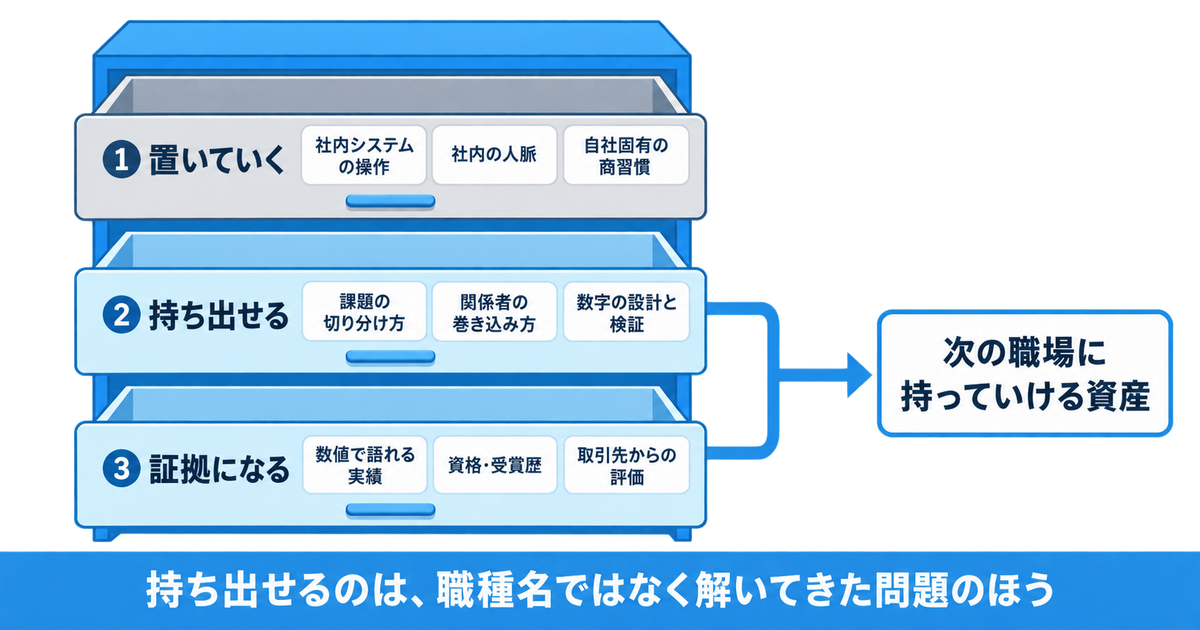 経験を置いていくもの・持ち出せるもの・証拠になるものの3段に仕分ける引き出し型の図解