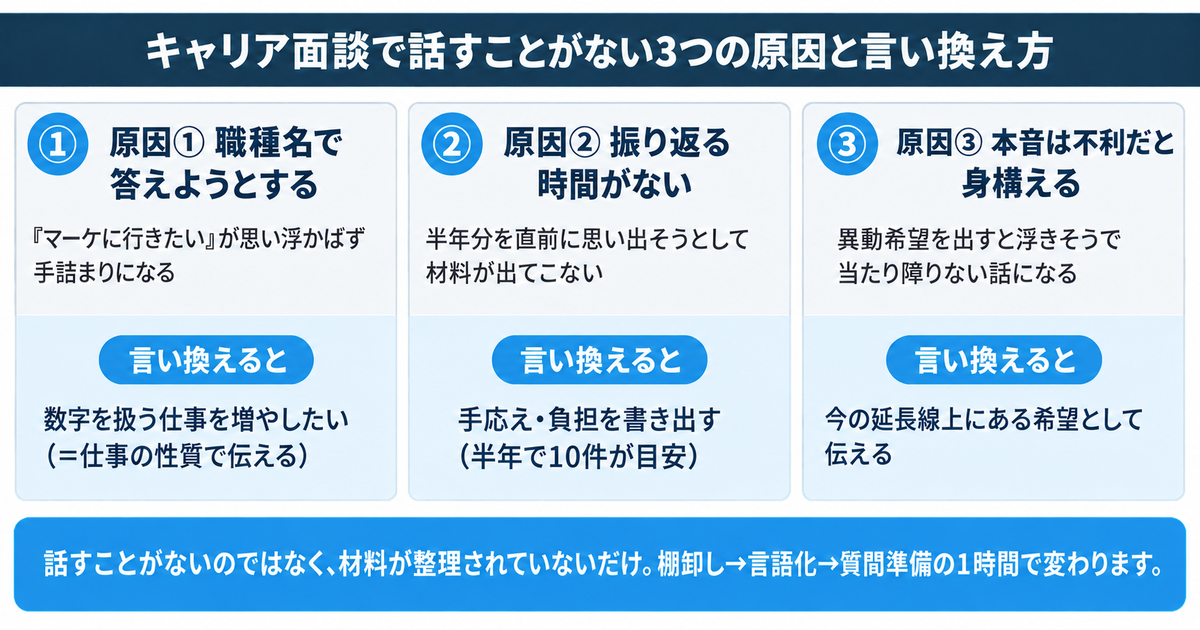 キャリア面談で話すことがない3つの原因と言い換え方を示した図解