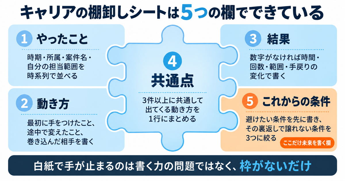 キャリアの棚卸しシートの5つの記入欄をジグソーパズルの5ピースで表した図
