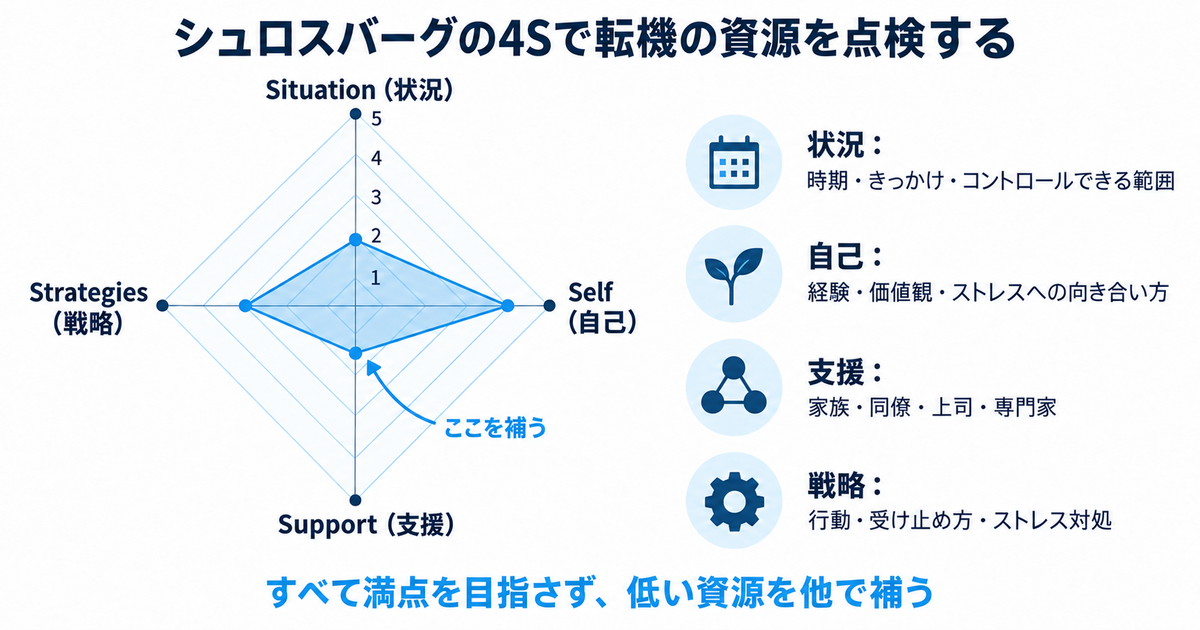 シュロスバーグの4S（状況・自己・支援・戦略）を4軸のレーダーチャートで点検する図