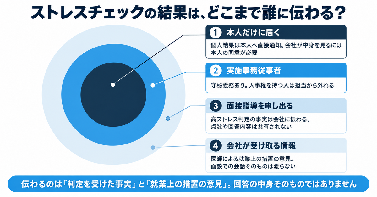 ストレスチェックの結果が本人から会社へどこまで伝わるかを示した同心円の図