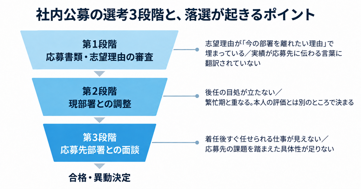 社内公募の選考3段階を漏斗型に示し、各段階で落選が起きる理由を右側に注記した図解