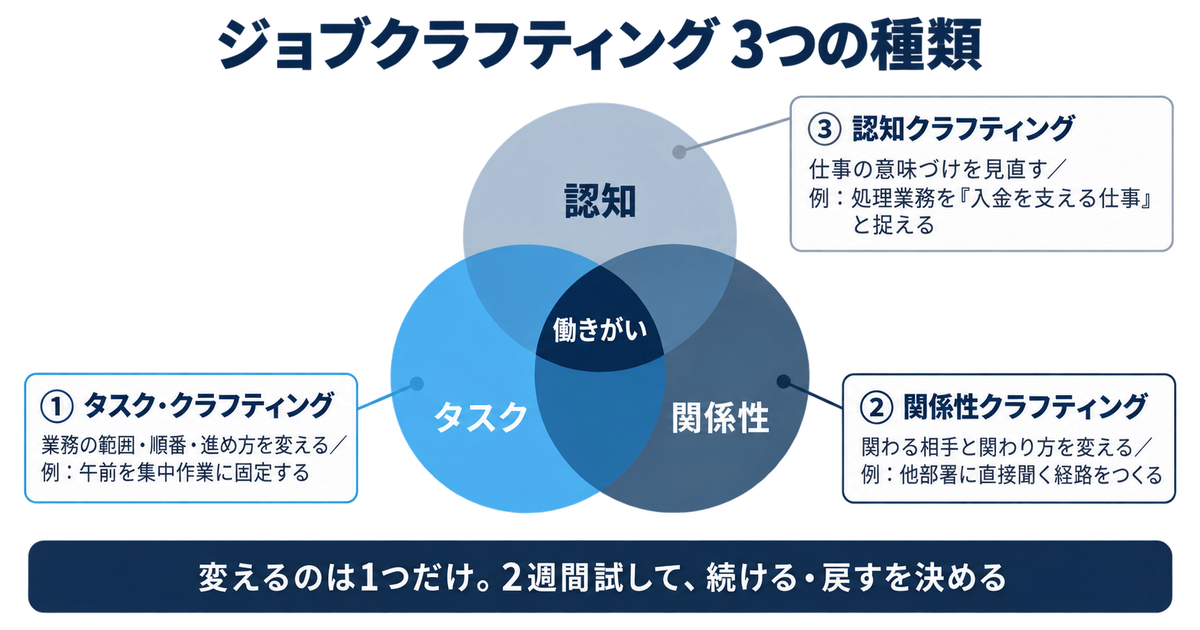 ジョブクラフティングの3つの種類（タスク・関係性・認知）をベン図で示した図解