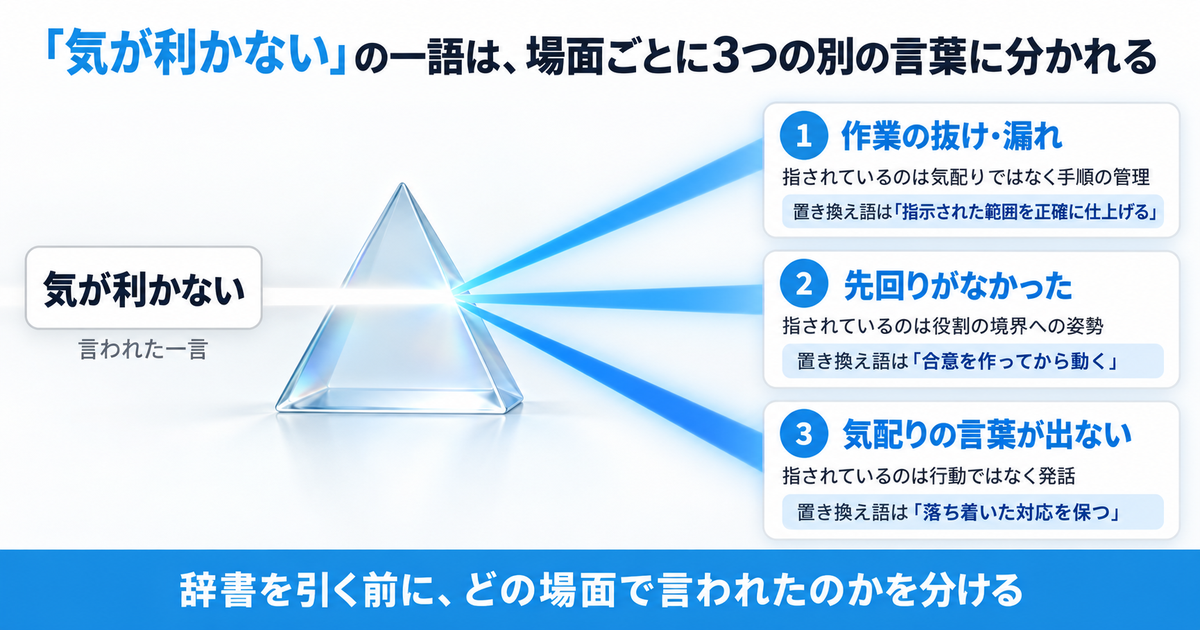 「気が利かない」の一語がプリズムを通って、作業の抜け・先回りの無さ・言葉が出ないの3つの場面に分かれる図