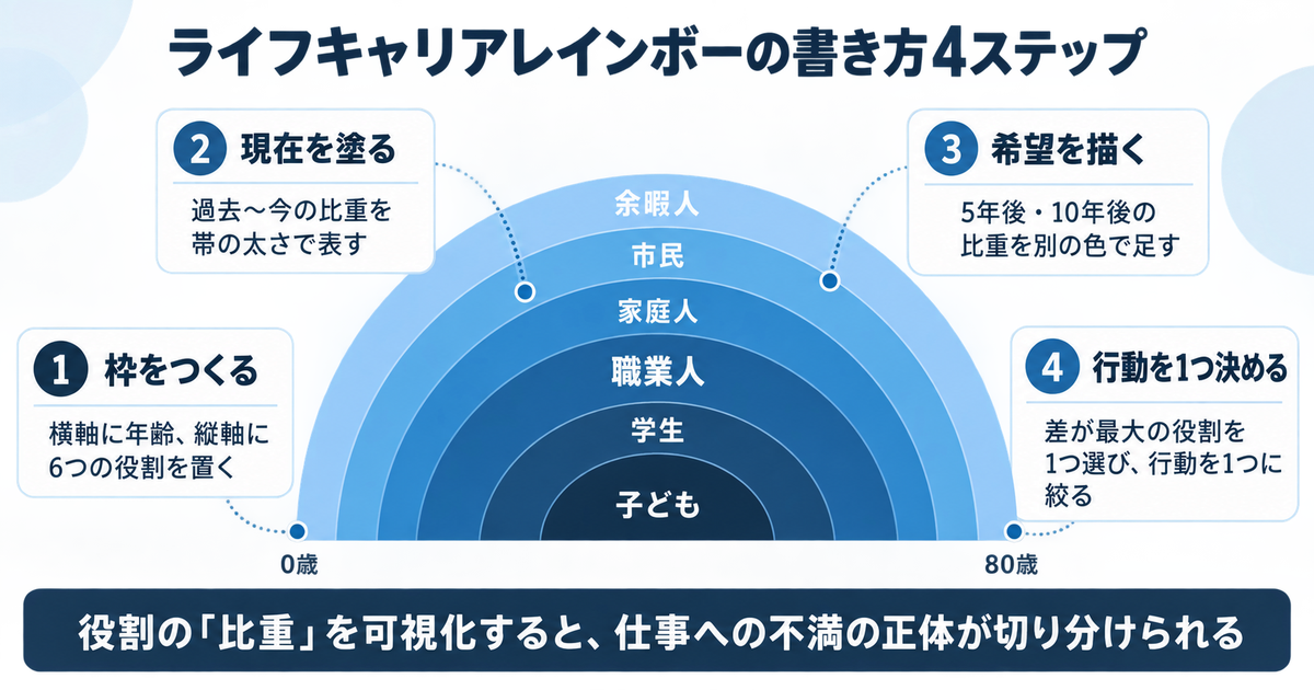 ライフキャリアレインボーの書き方4ステップを虹のアーチ型で示した図解