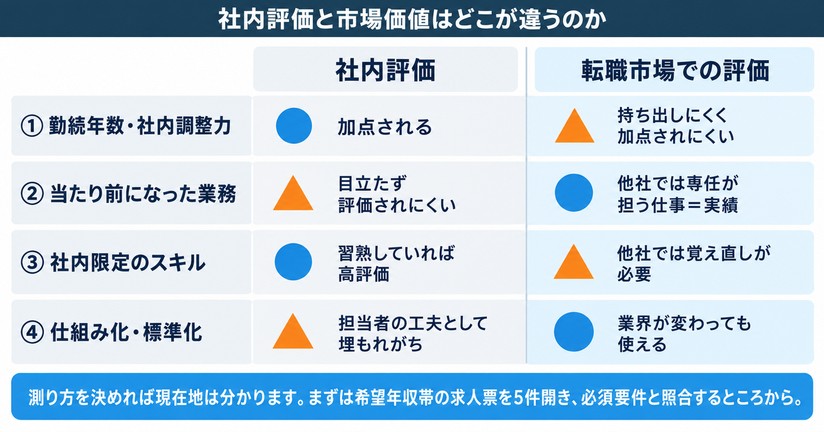 社内評価と転職市場での評価の違いを4項目で対比した図解