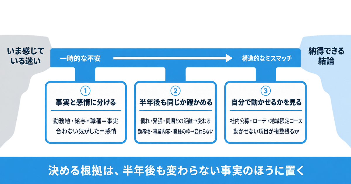 内定式後の迷いを3つのステップで切り分け、納得できる結論まで渡す橋の図解