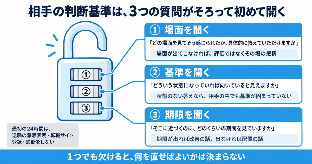 3桁のダイヤル錠の各ダイヤルに、場面・基準・期限の3つの質問が対応している図