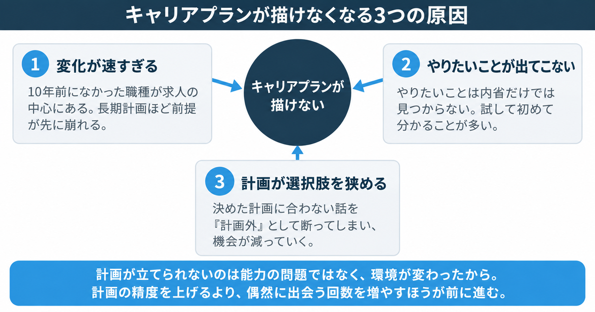キャリアプランが描けなくなる3つの原因を中央のハブと3方向の矢印で示した図解