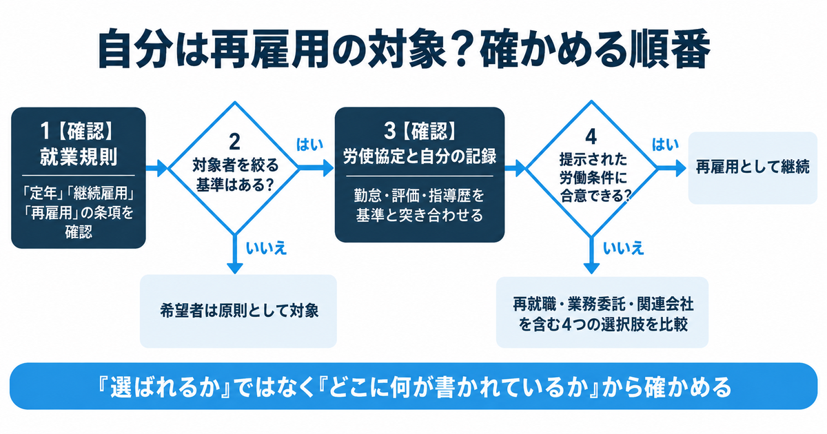 再雇用の対象になるかを就業規則と労使協定から確かめる手順を示した分岐フローチャート