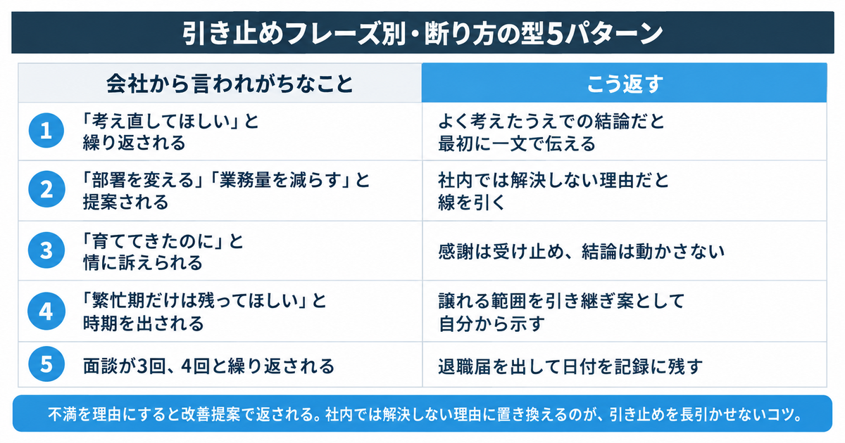 会社の引き止めフレーズ5つと、それぞれの断り方の型を左右2列で対比した図解