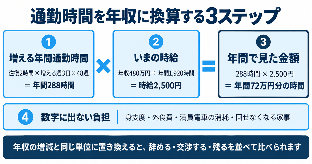 通勤時間を年収に換算する計算の流れを横一列の数式レイアウトで示した図