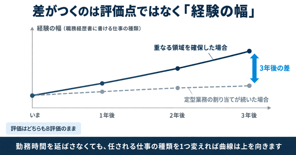 経験の幅の伸び方を2本の曲線の開きで示した折れ線グラフの図