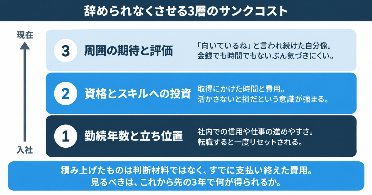 勤続年数・資格への投資・周囲の期待を下から積み上げた3層のサンクコストの図解