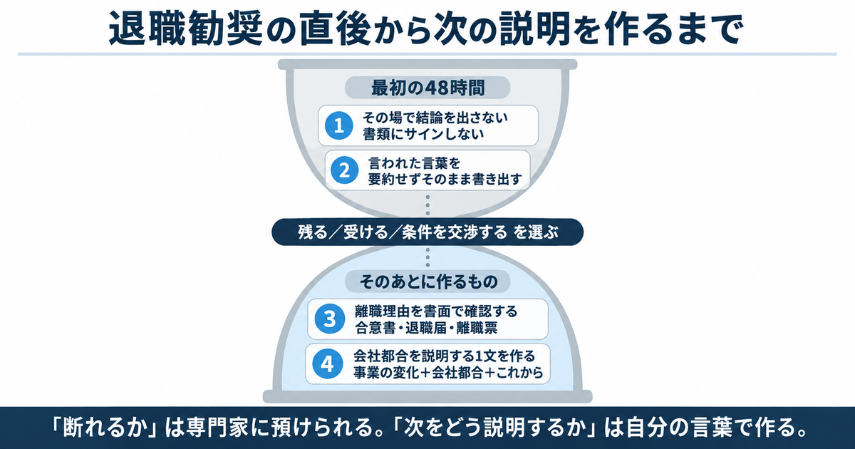 退職勧奨されてから次の説明を作るまでの流れを砂時計で表した図解