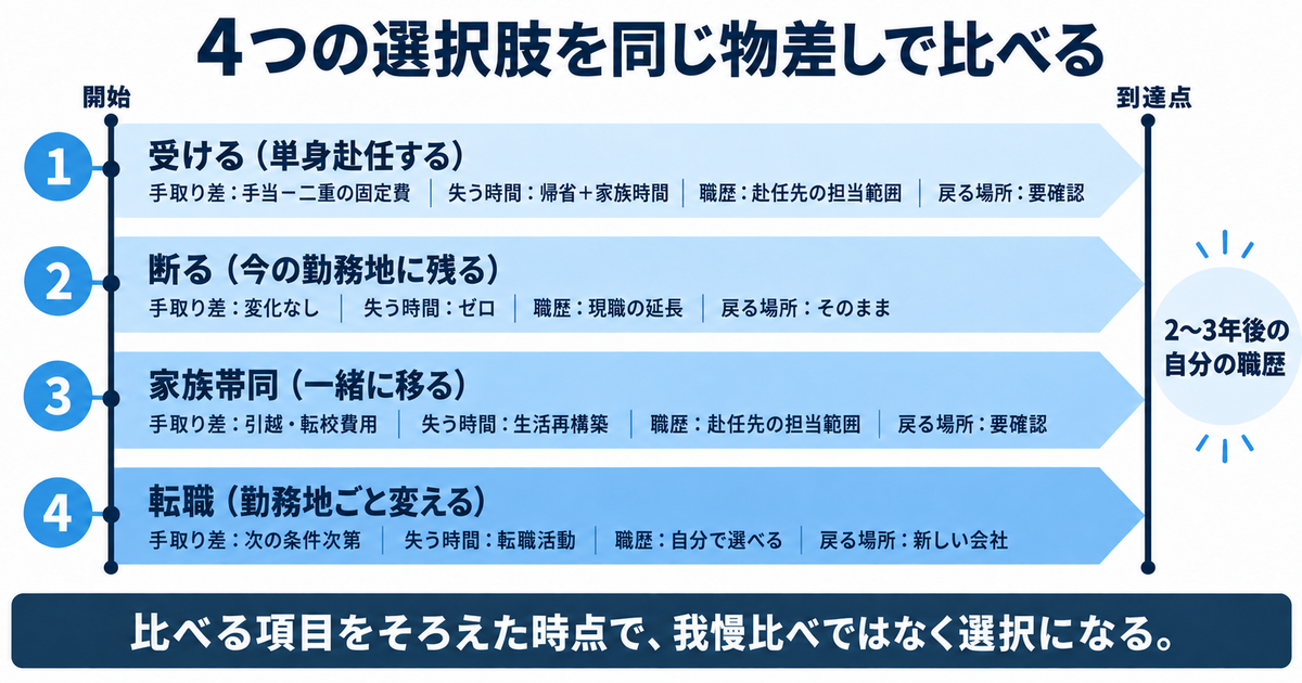単身赴任を受ける・断る・家族帯同・転職の4つを同じ項目で比べる比較レーン図