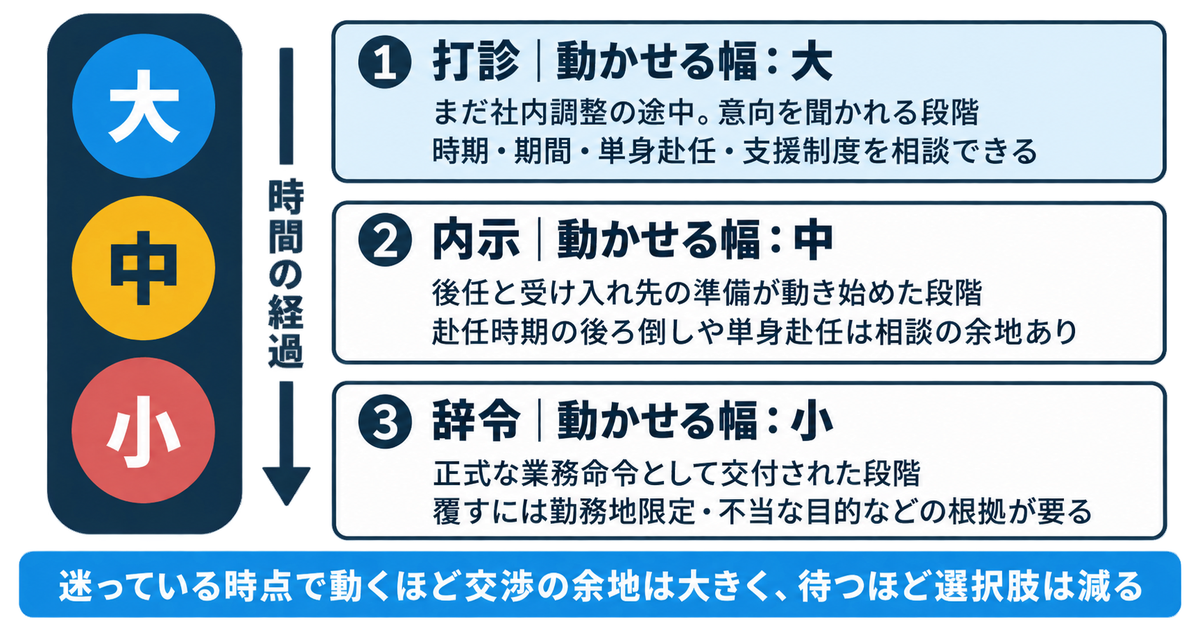 打診・内示・辞令の3段階で動かせる幅が狭くなることを示す信号機型の図解