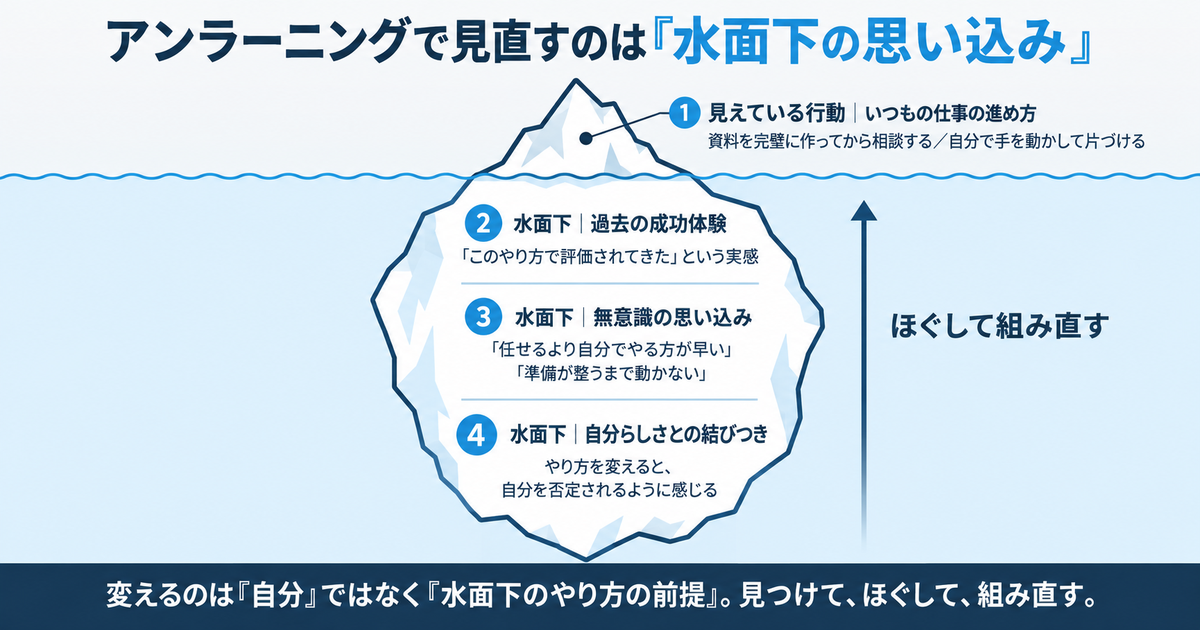 アンラーニングの氷山モデル。見えている行動の下に成功体験と思い込みが隠れていることを示す図