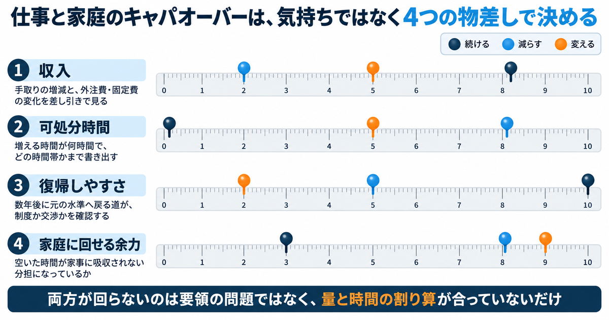 続ける・減らす・変えるの3択を、収入・可処分時間・復帰しやすさ・家庭に回せる余力の4つの物差しで比べる図