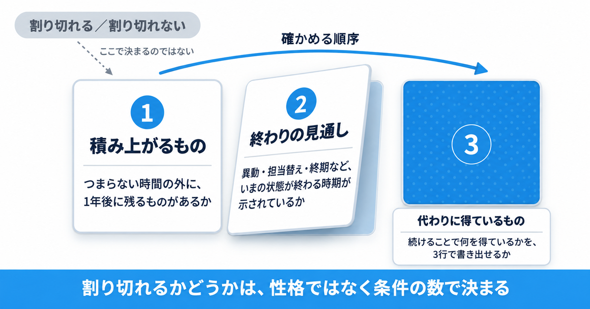 3枚のカードを表・めくり途中・伏せたままで並べ、割り切りの3条件を確かめる順序を示した図