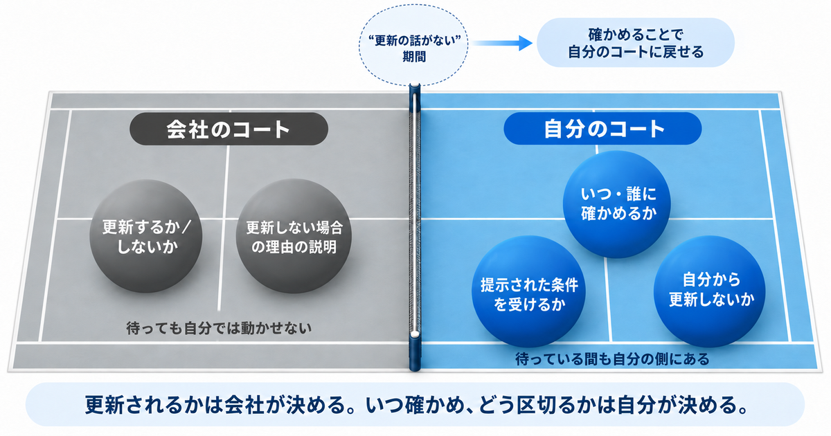 契約更新の判断を会社側と自分側のコートに分けて示した図。会社側には更新の可否と理由の説明、自分側には確かめる時期・条件を受けるか・自分から更新しないかが置かれている