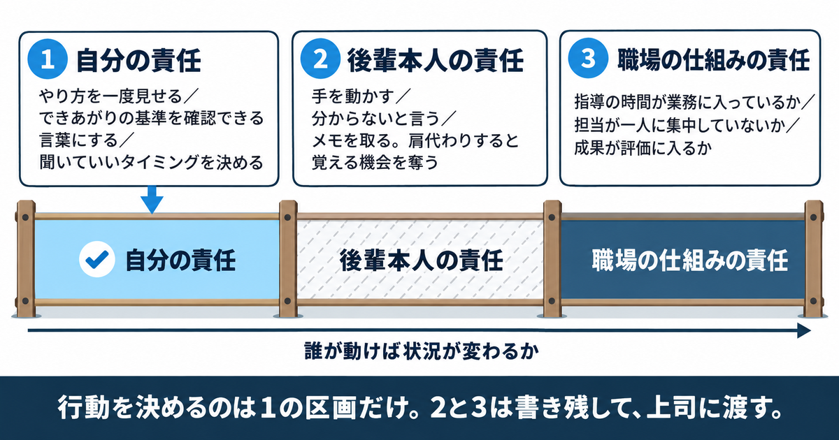 後輩指導の責任を自分・後輩本人・職場の仕組みの3区画に柵で分けた図解