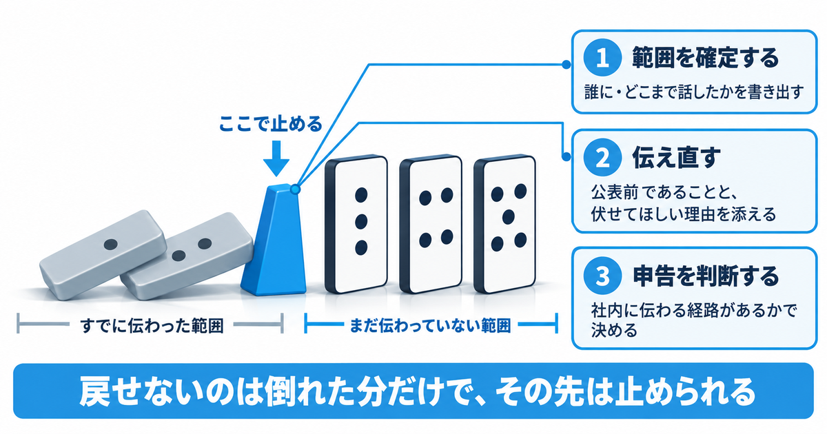 横一列のドミノの左2枚が倒れ、3枚目の手前にストッパーを差し込んで連鎖を止めた図