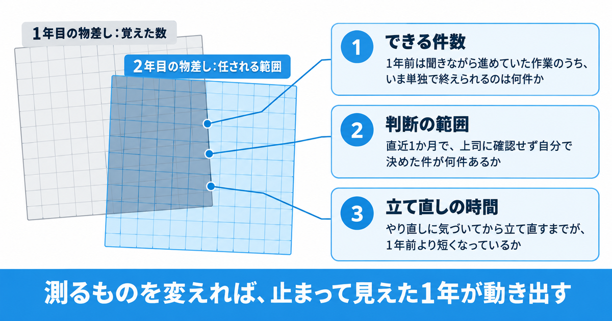 1年目と2年目の評価基準を2枚の方眼シートに見立て、ずらして重ねた隙間に3つの確認事項を並べた図