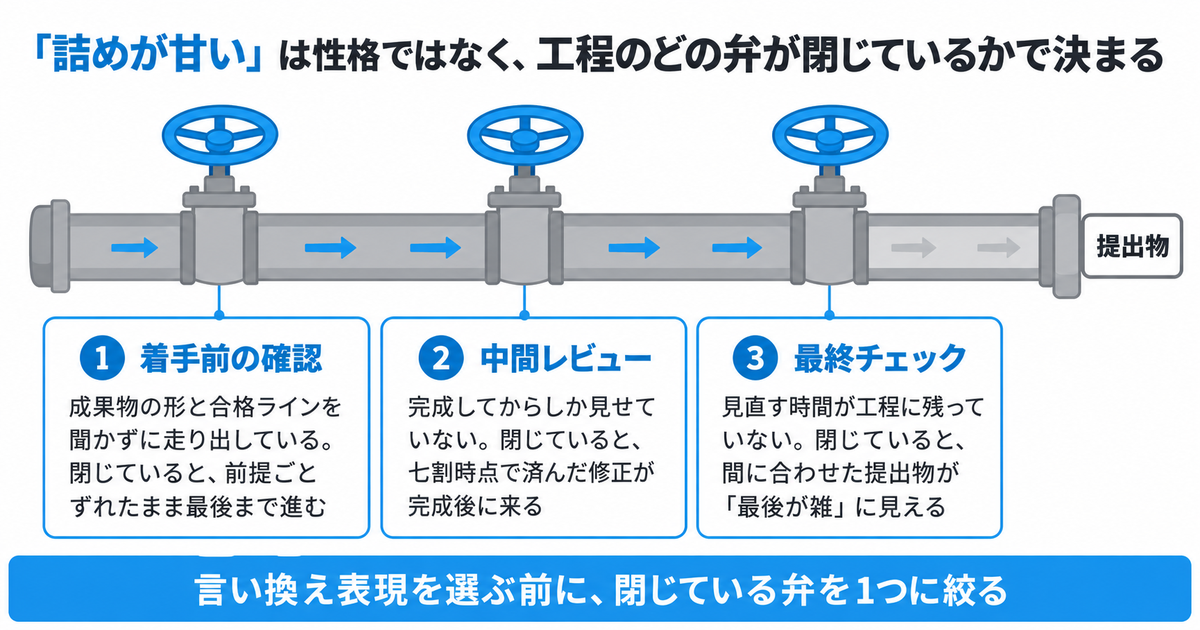 「詰めが甘い」が起きる工程を配管上の3つのバルブで切り分けた図解